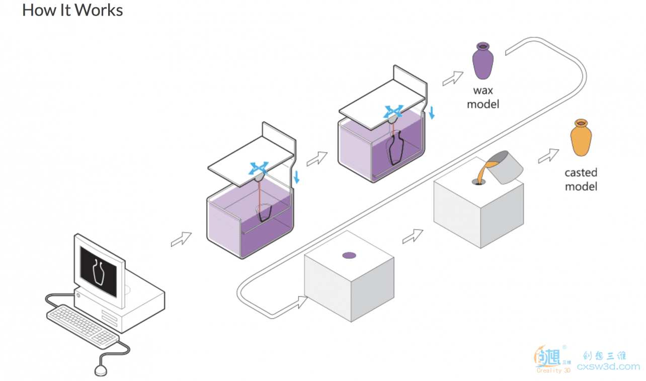 创想三维：3D打印珠宝蜡模的原理和过程